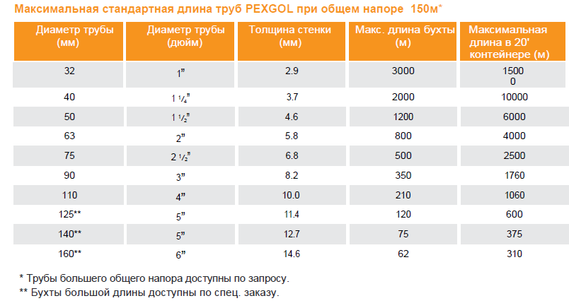 Максимальная стандартная длина труб Pexgol