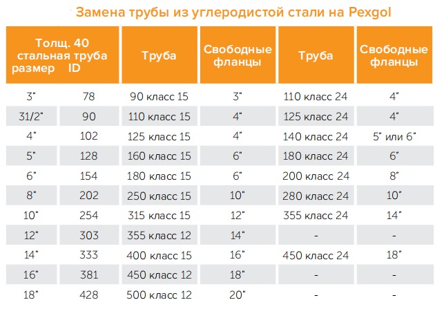 Замена трубы из стали на Пексгол