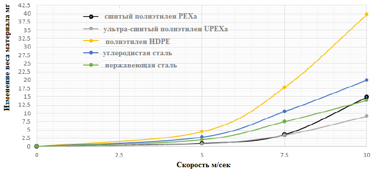 Тестирование на абразивный износ материалов 